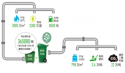 餐廚垃圾處理技術(shù)總述